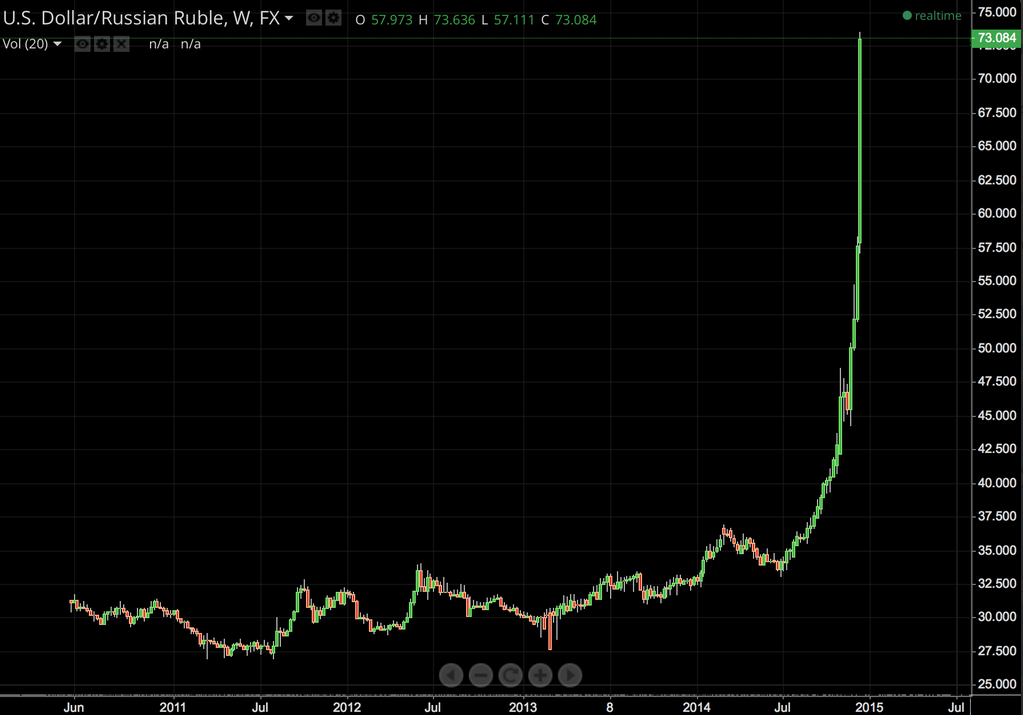 ruble chart