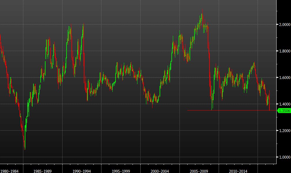 Sterling-USD chart