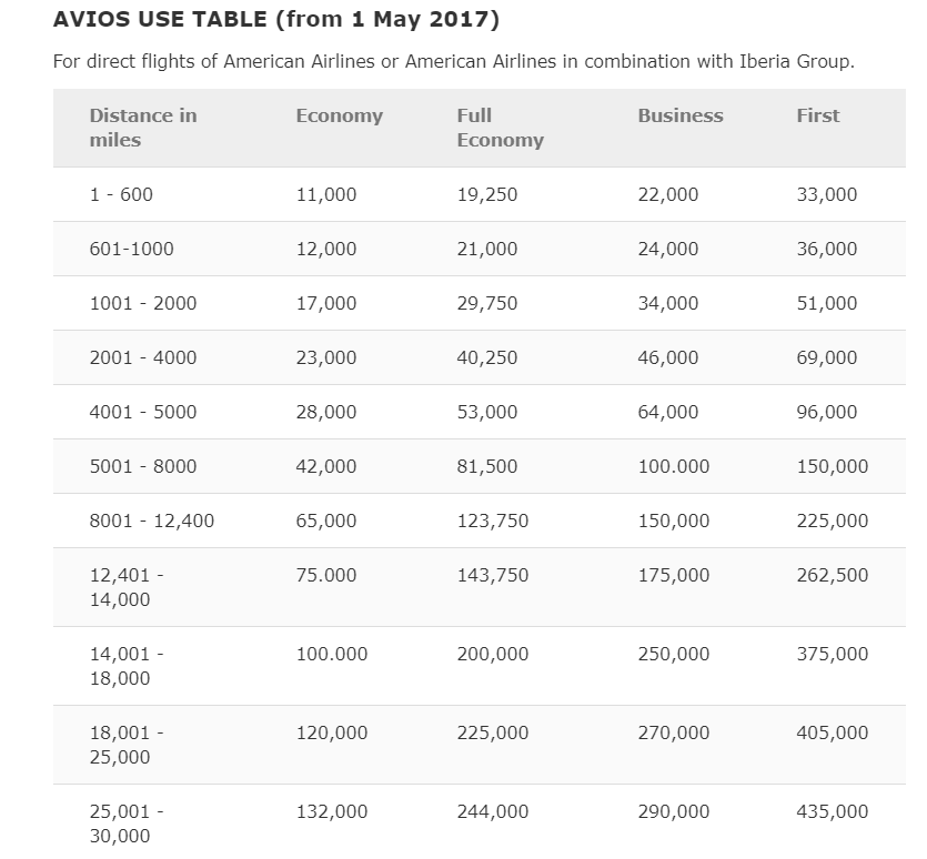 Iberia Miles Chart